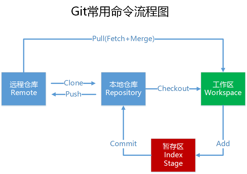 Git 常用命令和 Git 团队使用规范指南的配图