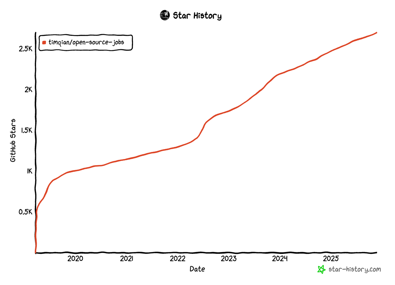star chart of open-source-jobs