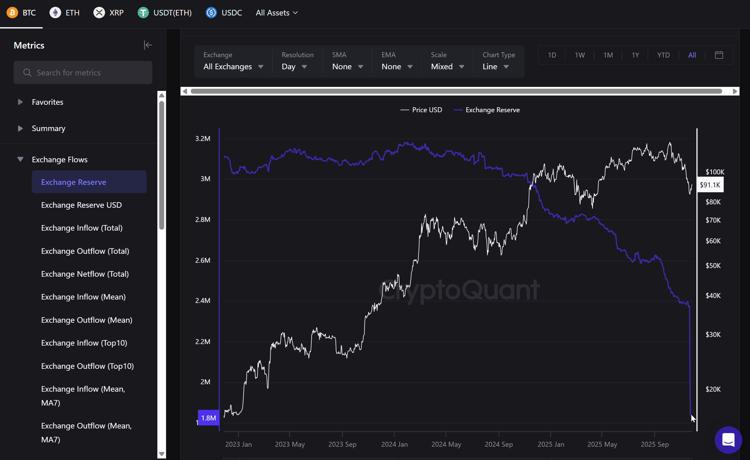 Exchange Reserve Chart