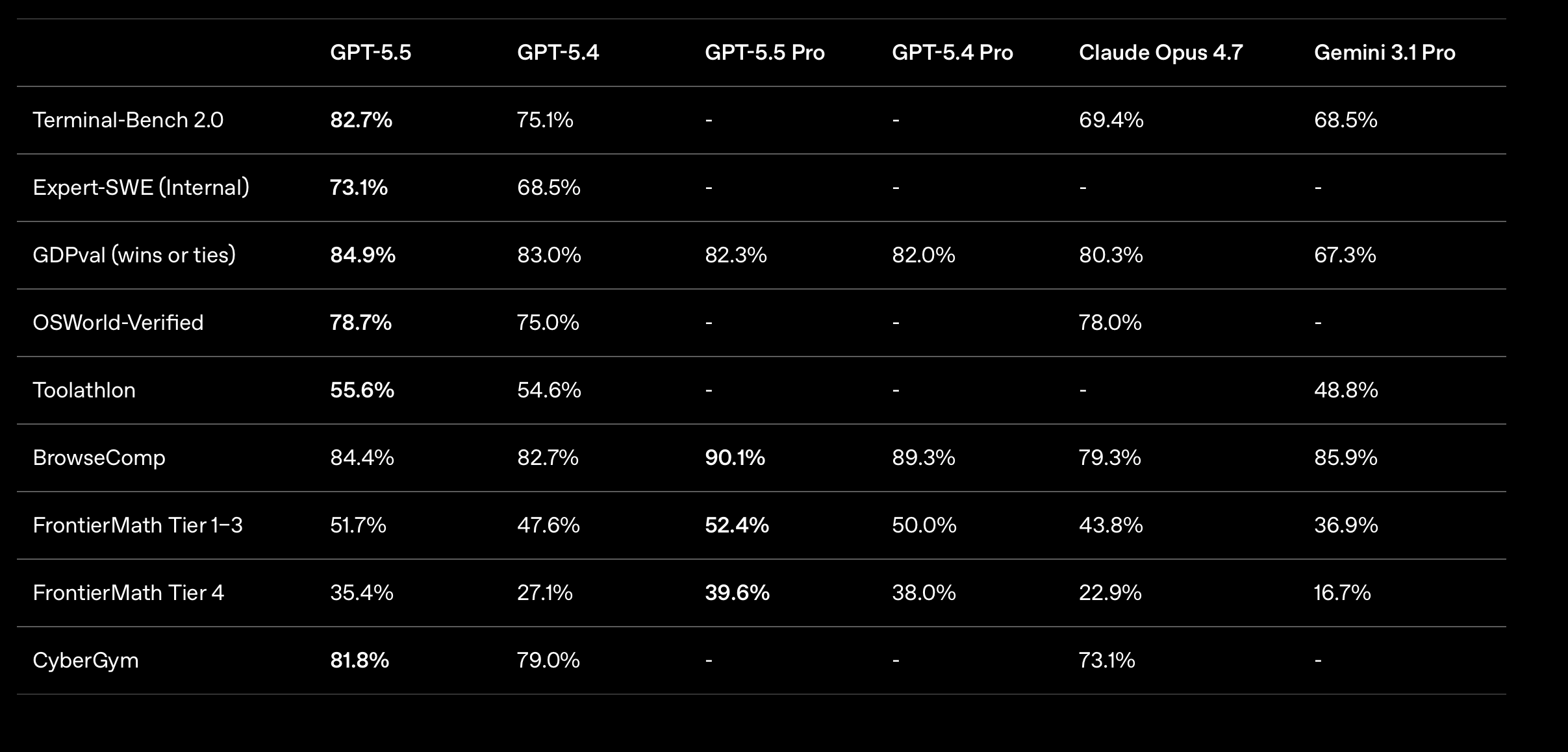 [OpenAI] GPT 5.5 发布了