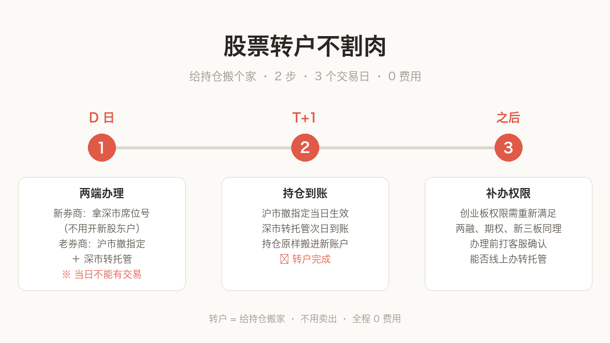 股票转户不割肉