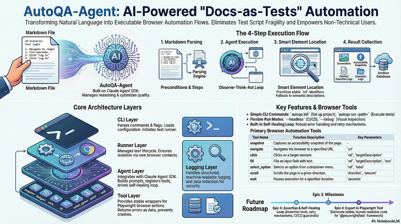 AutoQA-Agent Overview