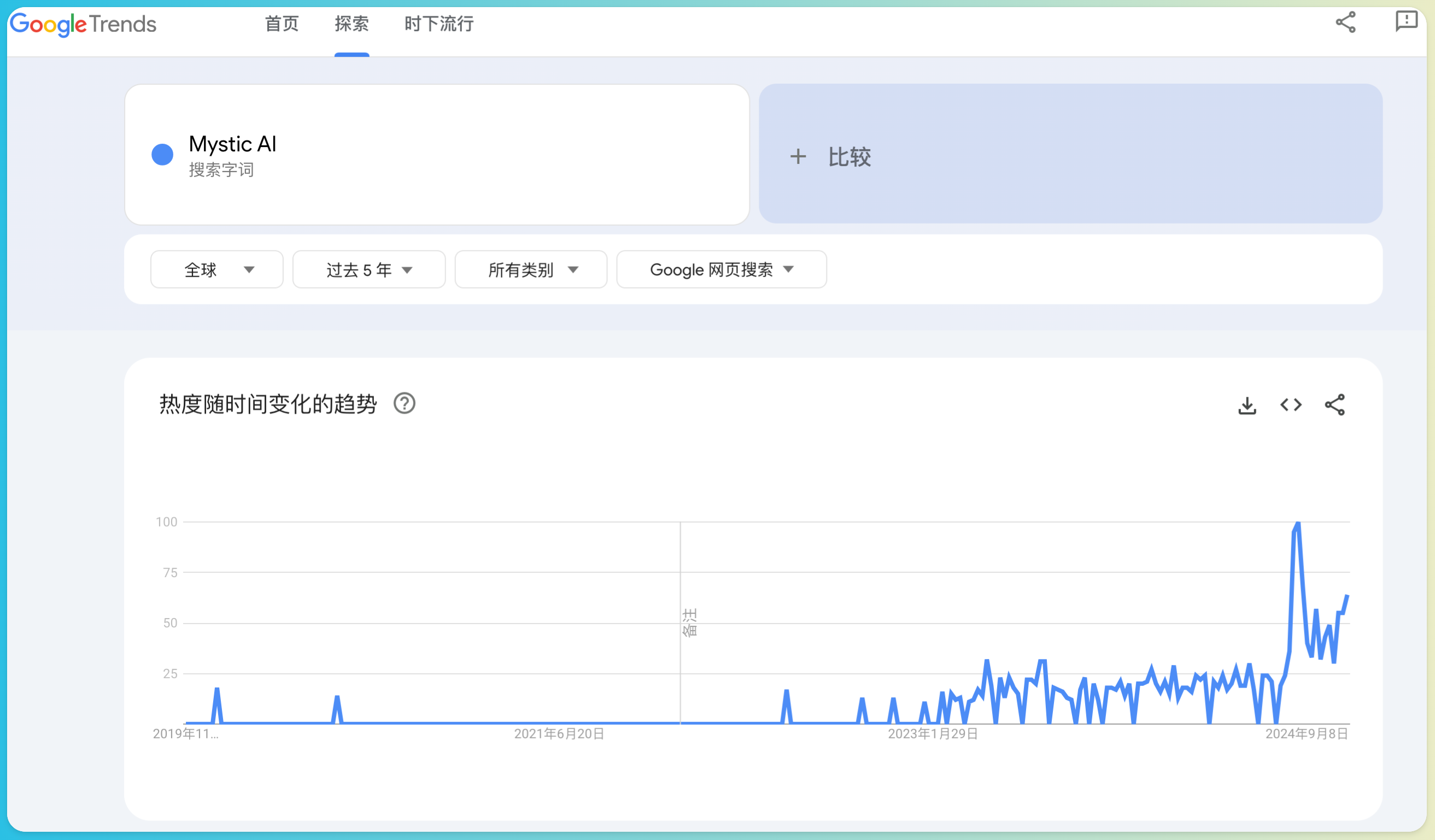 Mysitc AI 搜索趋势