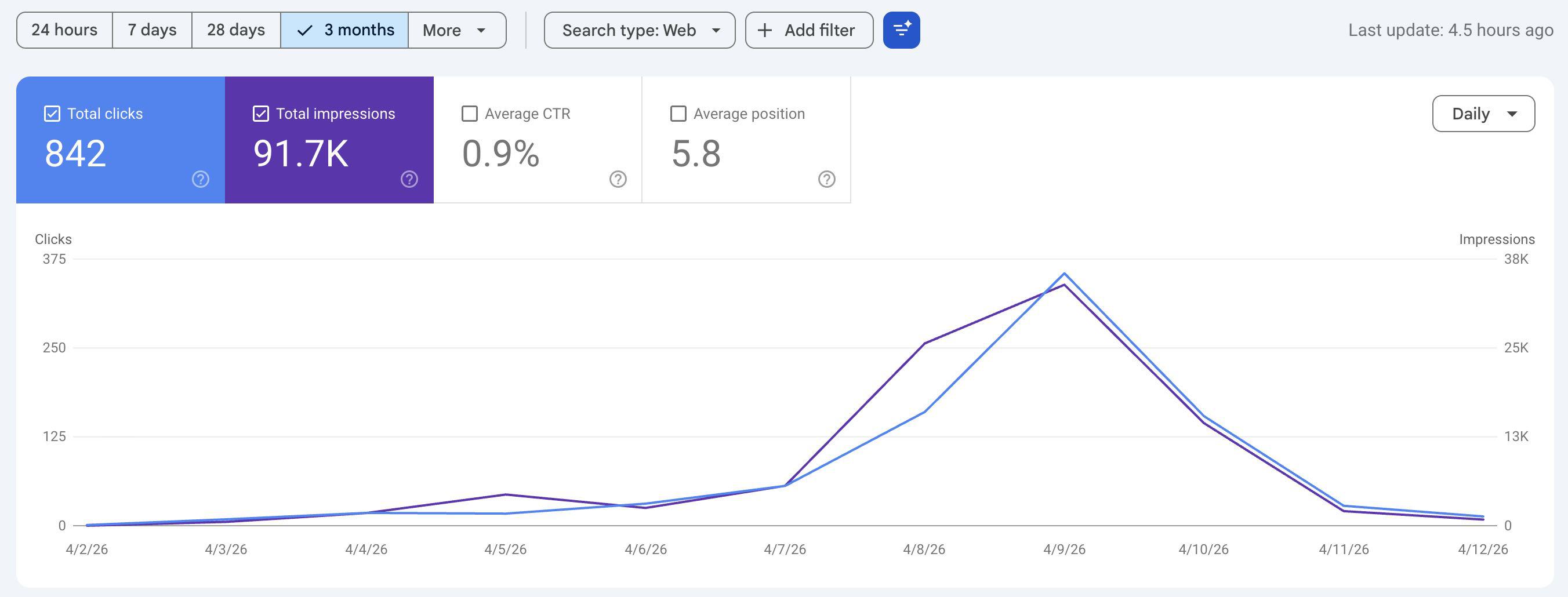 textrepeater 这几天的流量走势