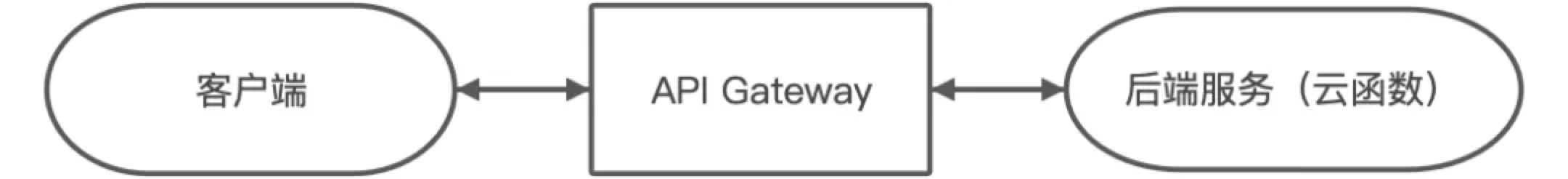 知晓云_API Gateway.png